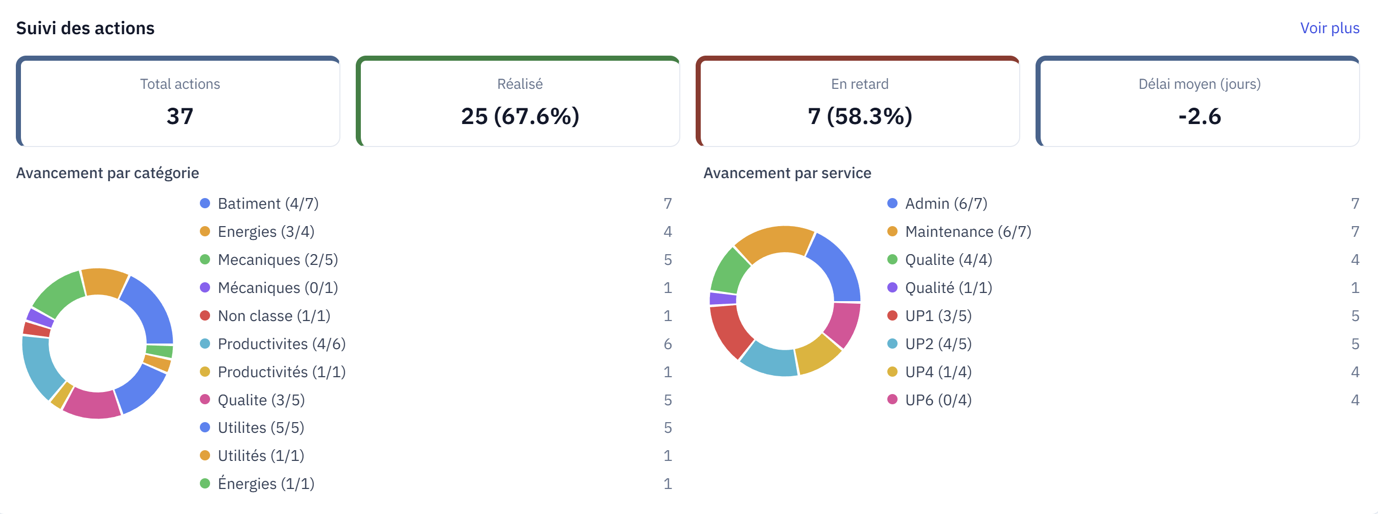 Tableau de bord Suivi des actions : avancement par catégorie et service